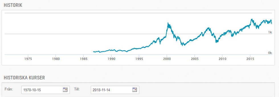 Stockholmsbörsens utveckling sedan 1970