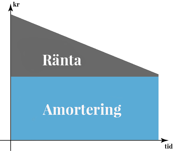 relation_ranta_amortering