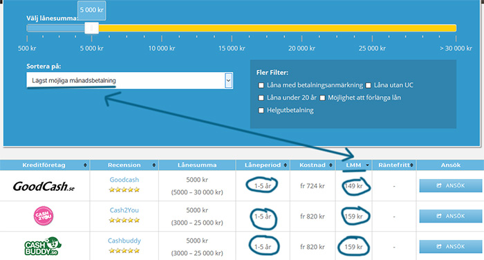 sortera kreditföretag efter minsta möjliga månadskostnad på cashoo.se/lana-pengar/snabblan